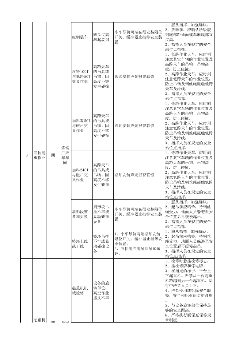 炼钢厂现场管理类隐患排查治理清单(起重机）.xlsx 第2页