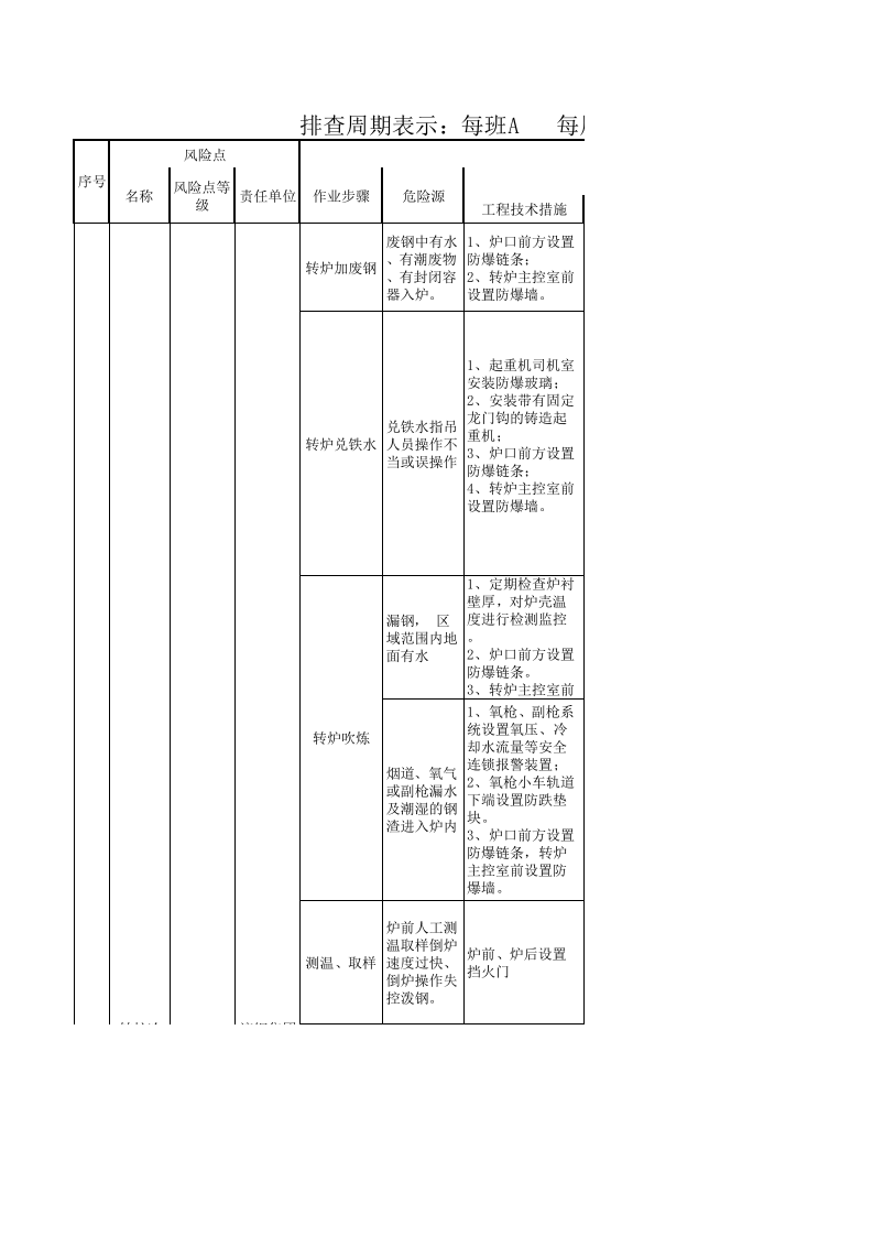 炼钢厂现场管理类隐患排查治理清单（炼钢区域）.xls 第1页