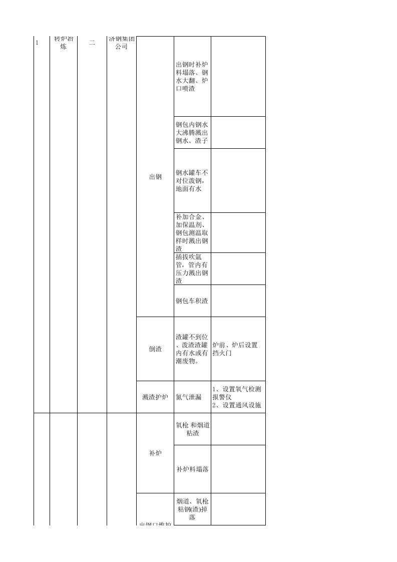 炼钢厂现场管理类隐患排查治理清单（炼钢区域）.xls 第2页