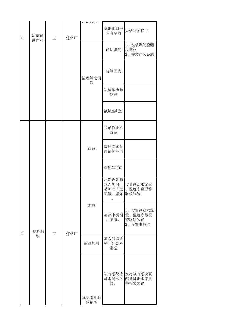 炼钢厂现场管理类隐患排查治理清单（炼钢区域）.xls 第3页