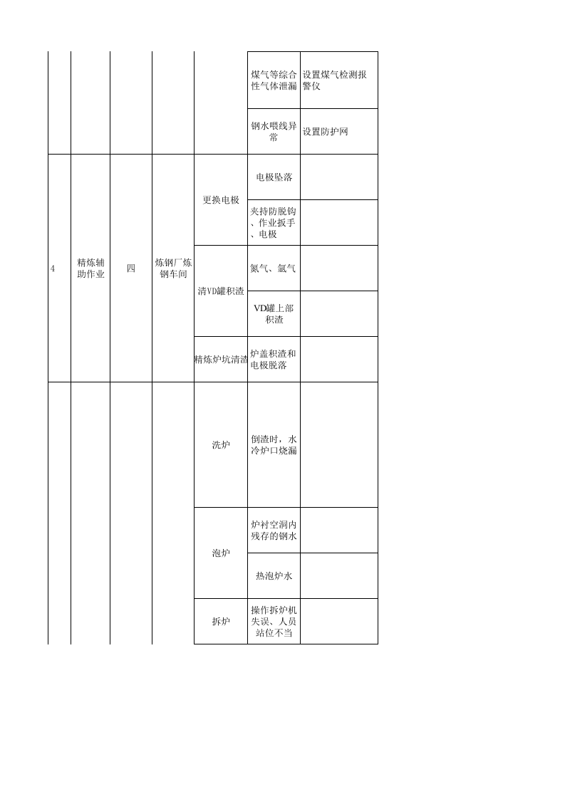 炼钢厂现场管理类隐患排查治理清单（炼钢区域）.xls 第4页