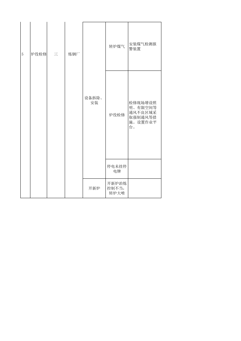 炼钢厂现场管理类隐患排查治理清单（炼钢区域）.xls 第5页