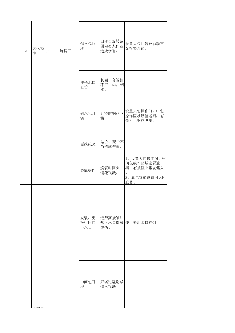 炼钢厂现场管理类隐患排查治理清单(连铸区域）.xlsx 第3页