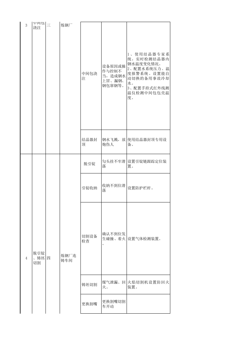 炼钢厂现场管理类隐患排查治理清单(连铸区域）.xlsx 第4页