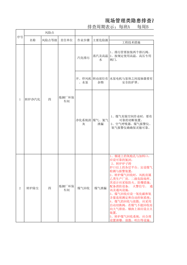 炼钢厂现场管理类隐患排查治理清单（环保区域）.xlsx 第1页