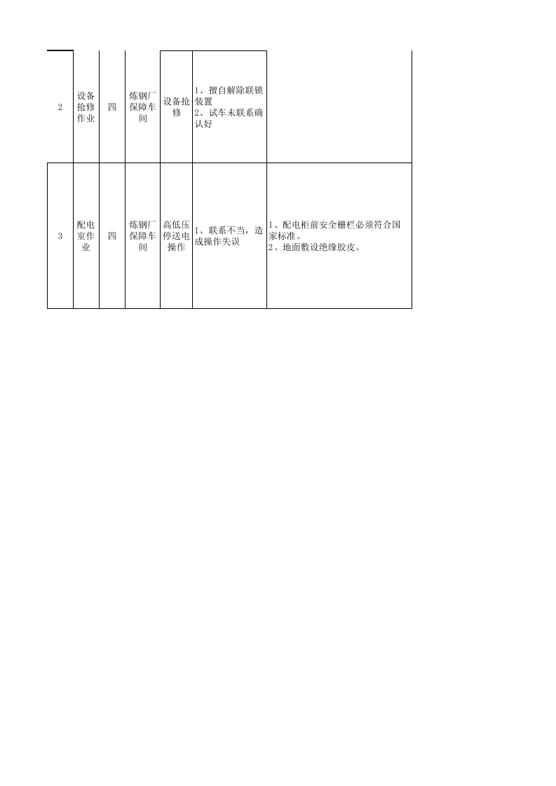 炼钢厂现场管理类隐患排查清单（点检作业）.xls 第2页
