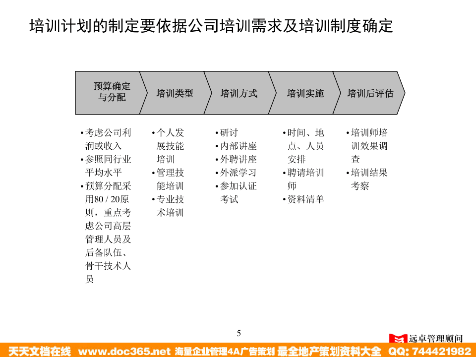 远卓&mdash;深圳庄维房产&mdash;4D培训与发展.ppt 第5页