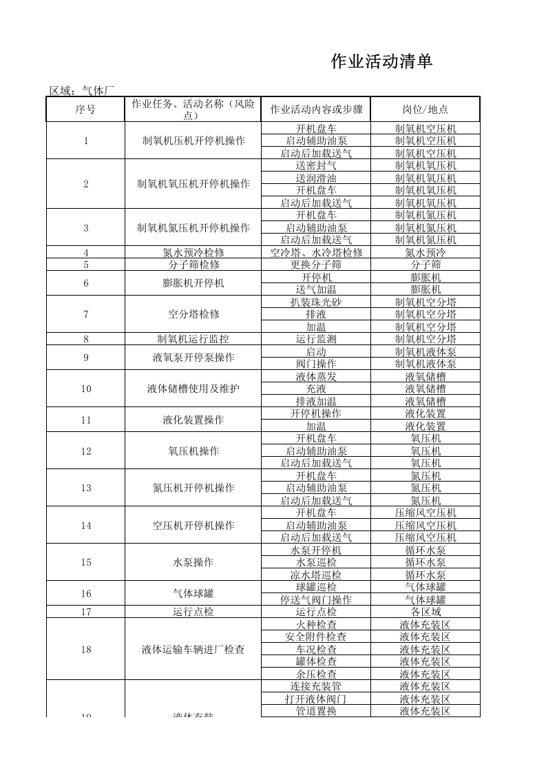 气体厂安全生产风险分级管控成果.xls 第1页