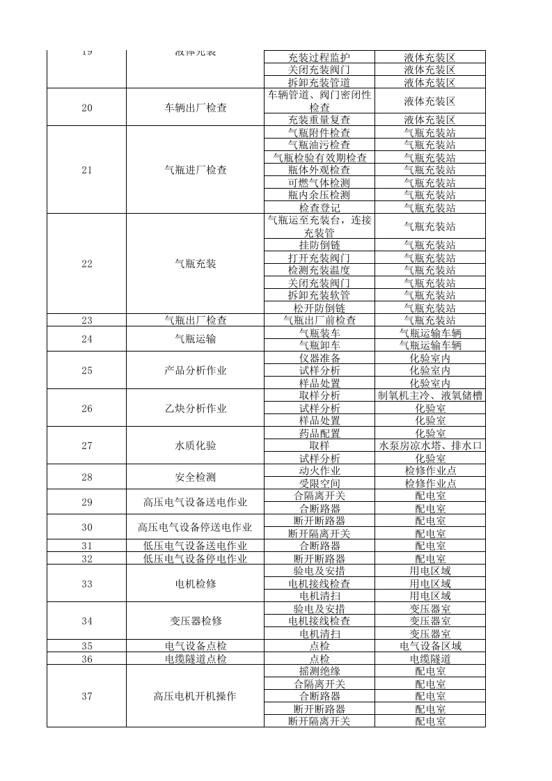 气体厂安全生产风险分级管控成果.xls 第2页