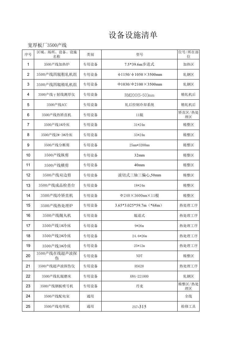 宽厚板厂3500产线风险分级管控成果.xls 第1页
