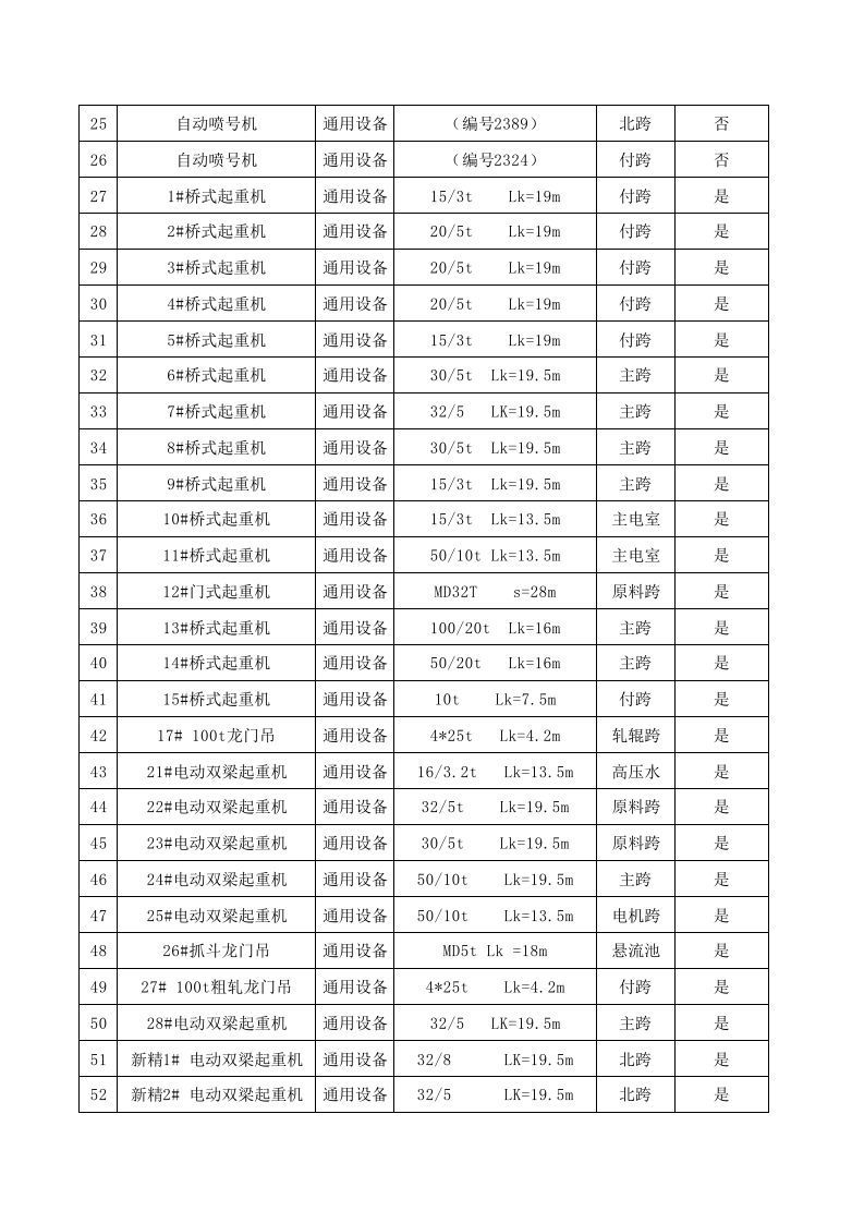 宽厚板厂2500产线风险分级管控成果.xls 第2页