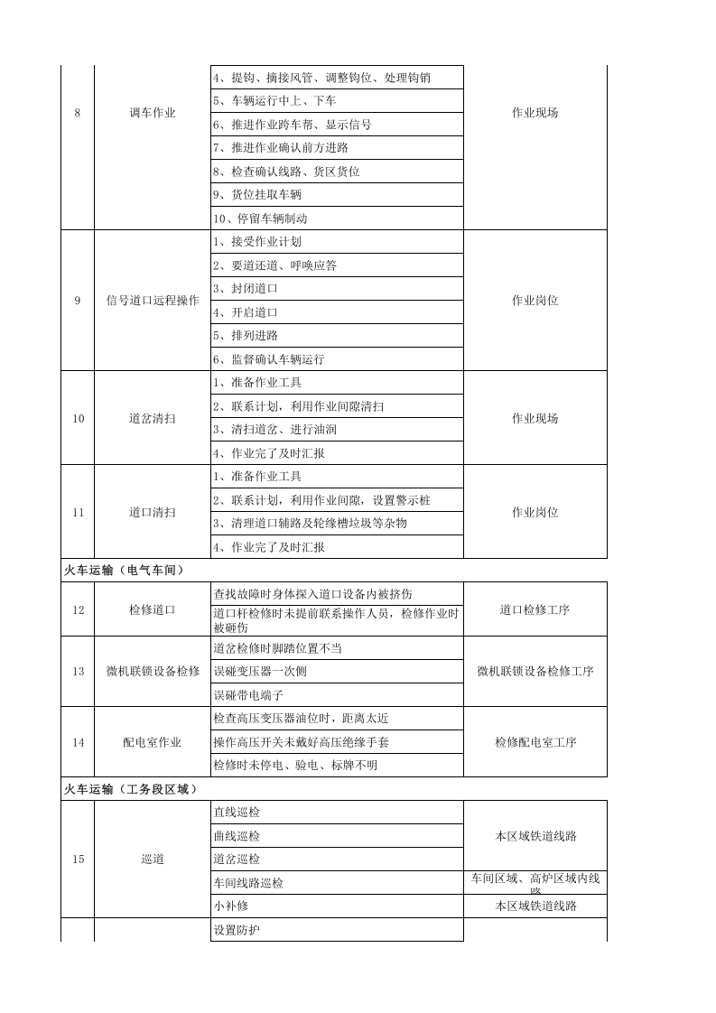火车运输风险分级管控成果.xls 第2页