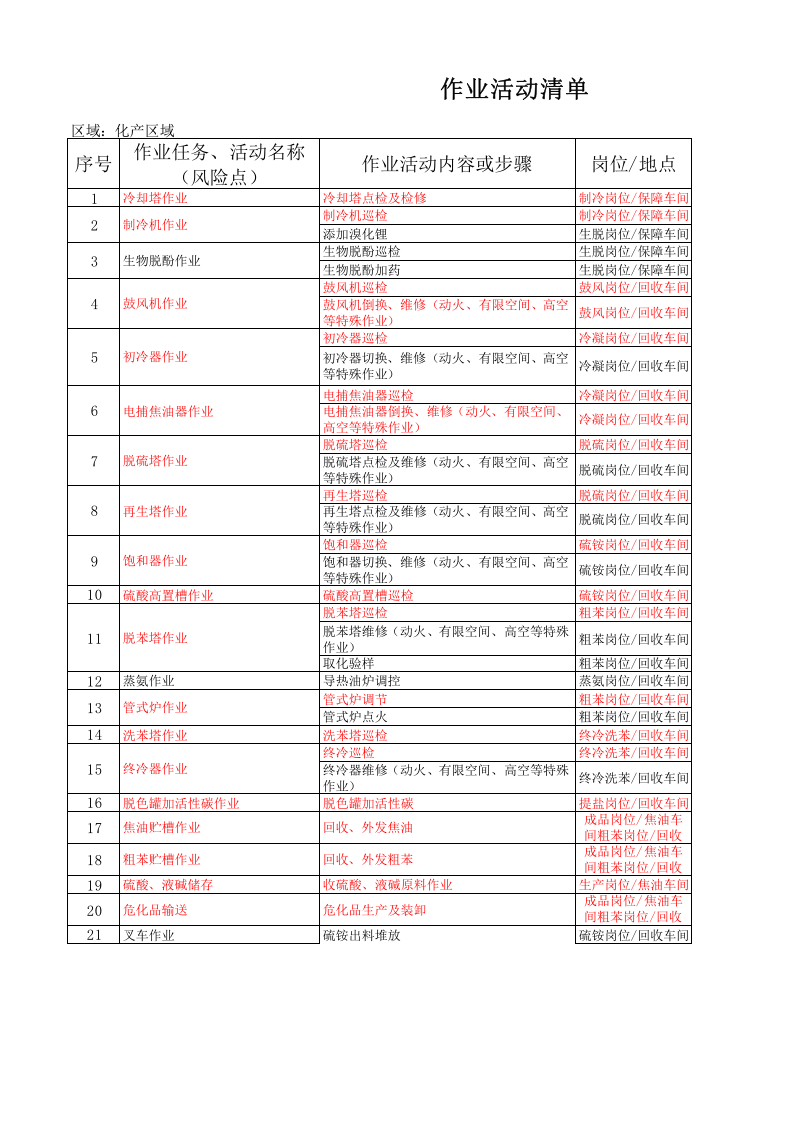 化工厂安全生产风险分级管控成果.xls 第1页