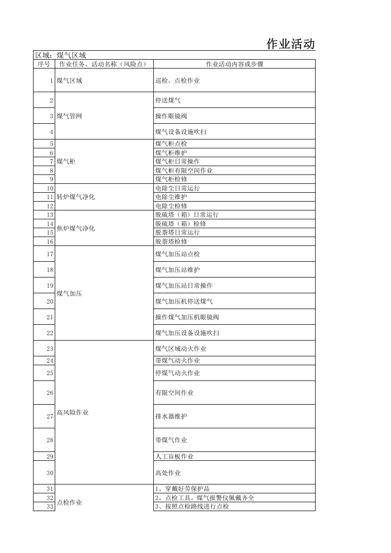 公辅系统安全生产风险分级管控成果.xls 第1页