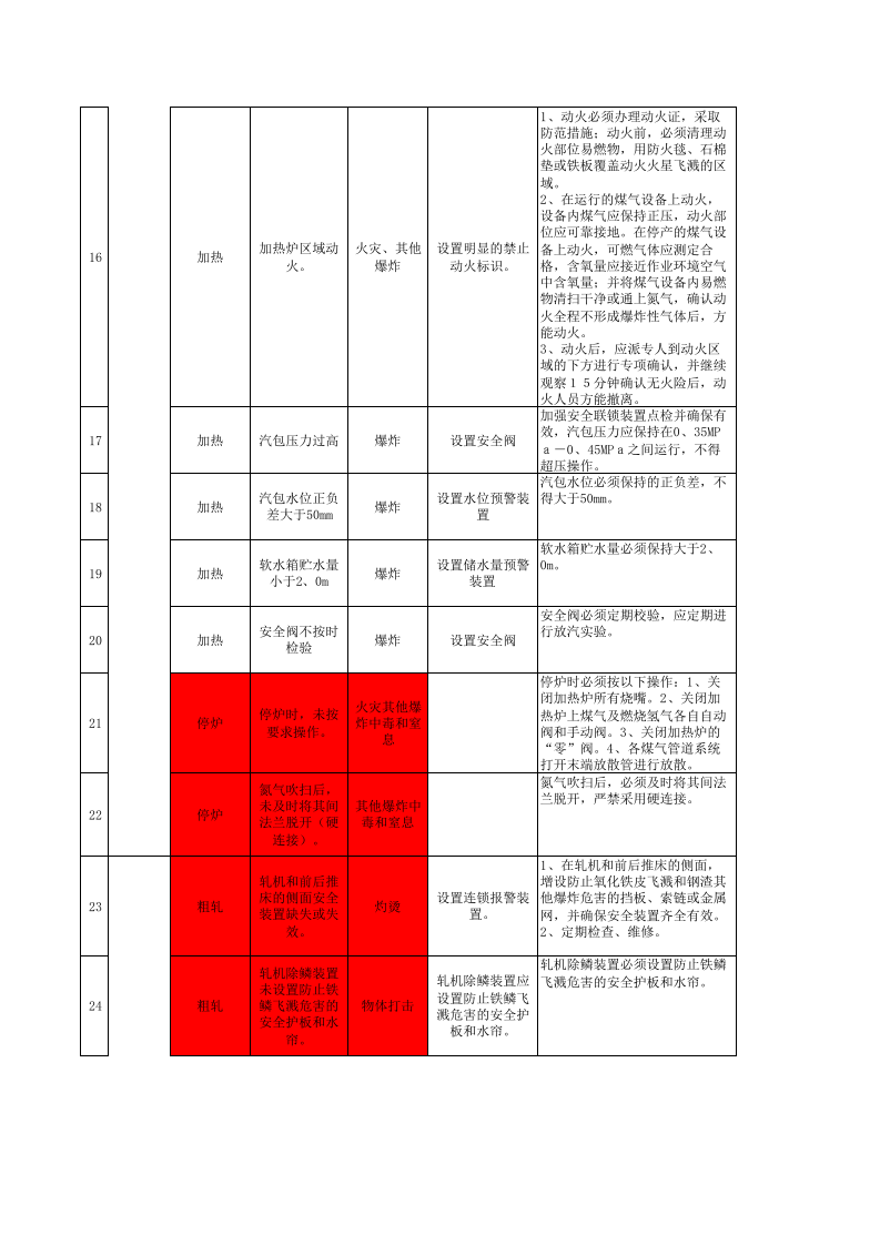 薄板厂热轧产线风险分级管控成果.xls 第3页