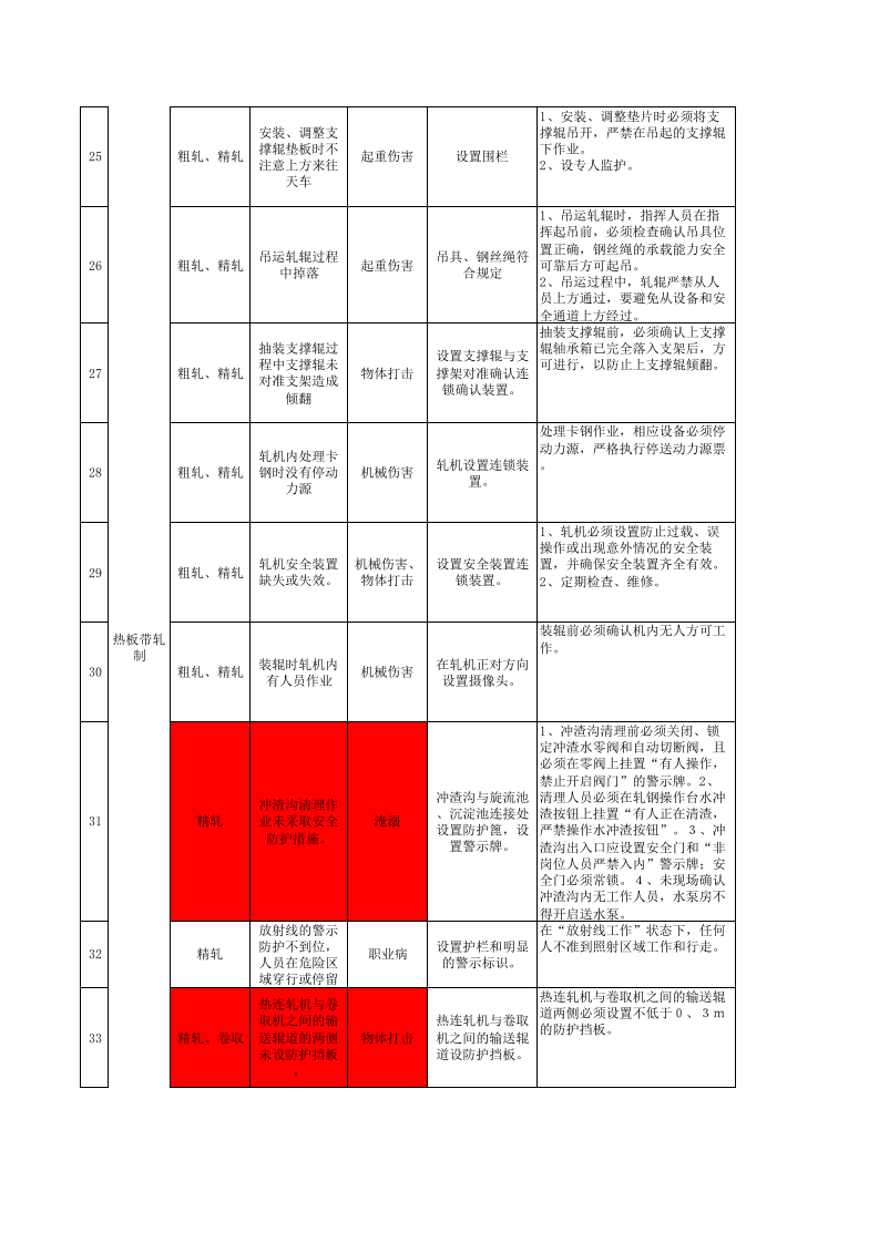 薄板厂热轧产线风险分级管控成果.xls 第4页