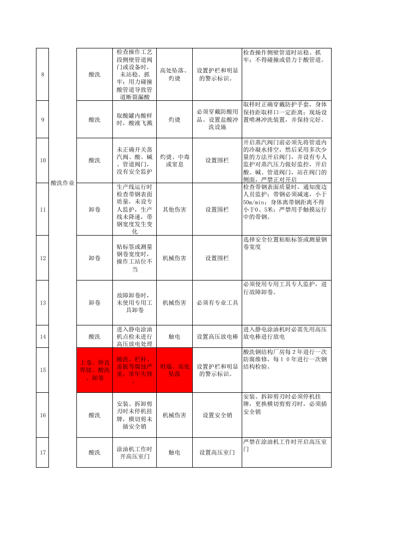 薄板厂冷轧产线安全生产分级管控成果.xls 第2页