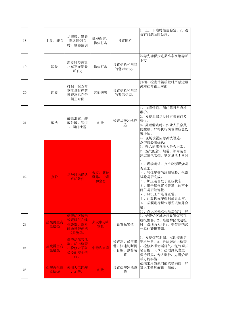 薄板厂冷轧产线安全生产分级管控成果.xls 第3页