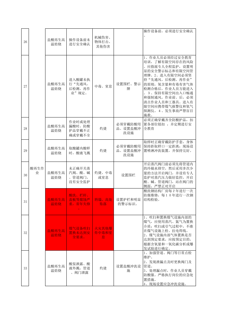 薄板厂冷轧产线安全生产分级管控成果.xls 第4页
