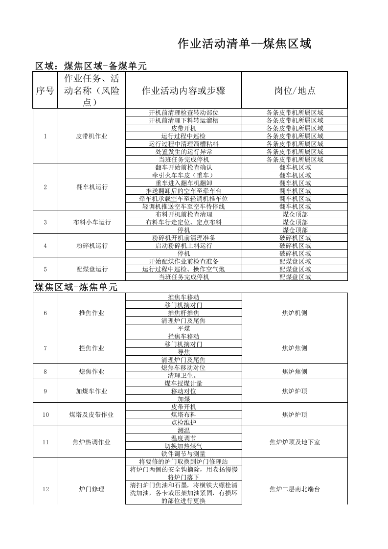 煤焦系统风险分级管控表.xls 第1页