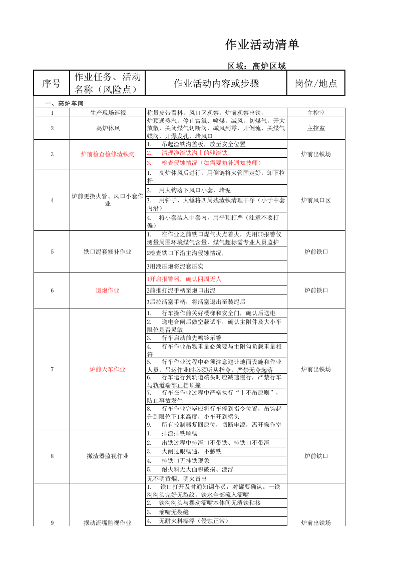 高炉区域风险分级管控表.xls 第1页