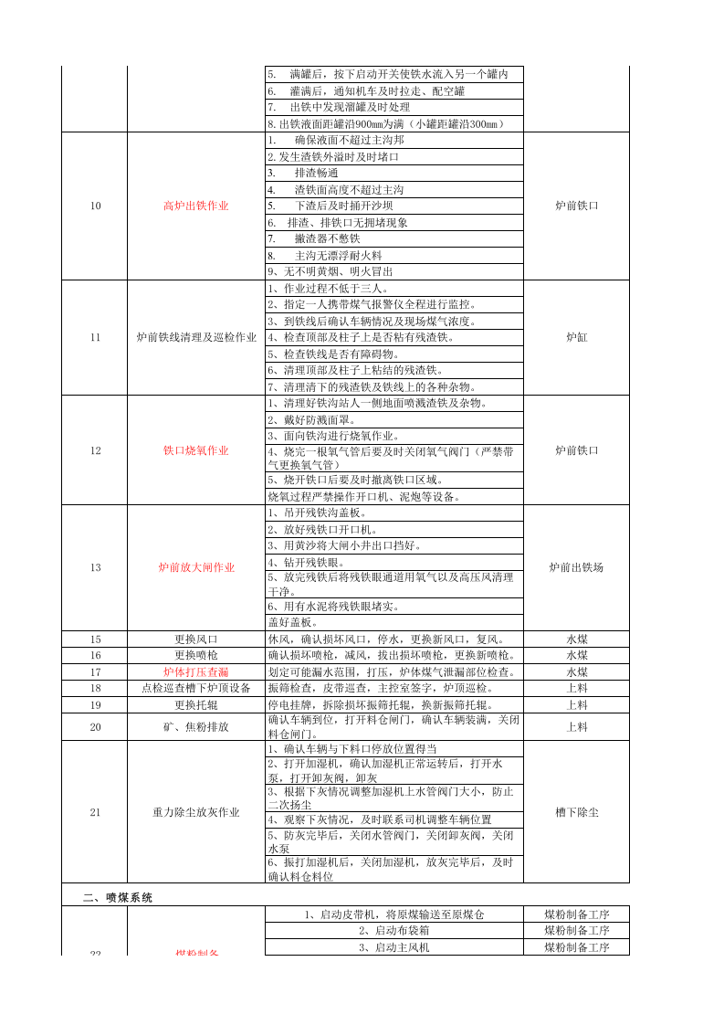 高炉区域风险分级管控表.xls 第2页