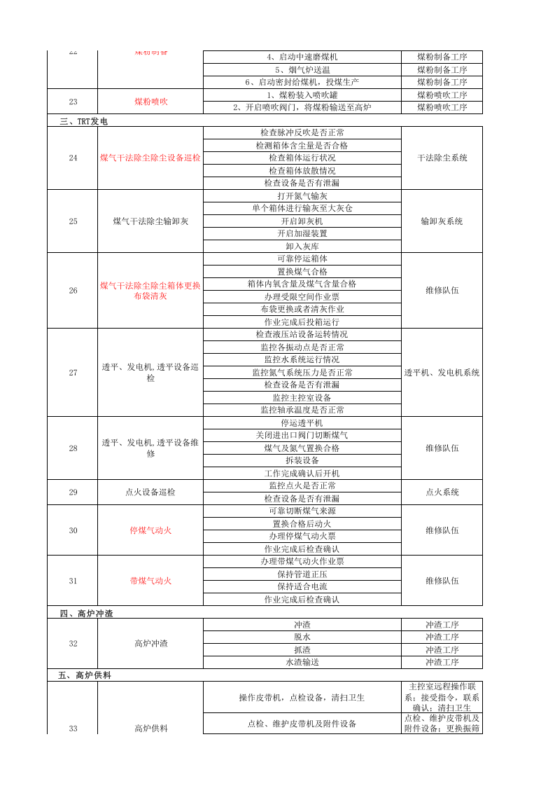 高炉区域风险分级管控表.xls 第3页