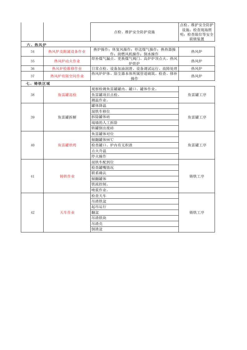 高炉区域风险分级管控表.xls 第4页