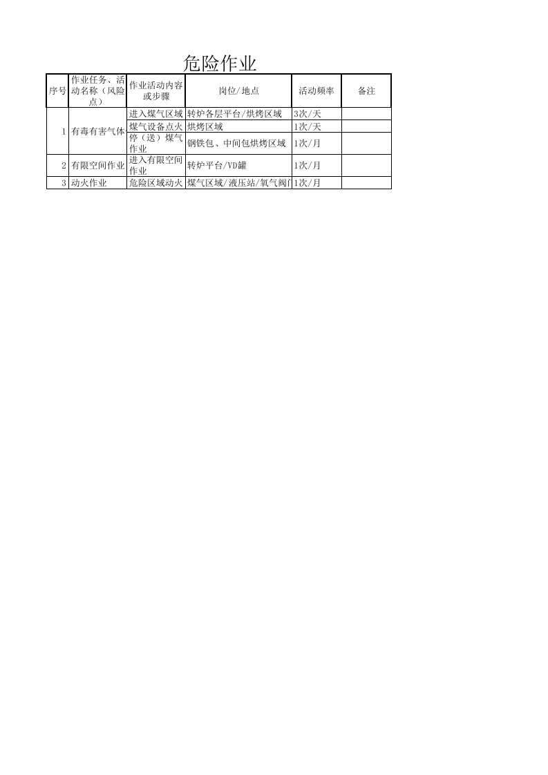 炼钢厂风险分级管控清单清单（危险作业）.xlsx 第1页
