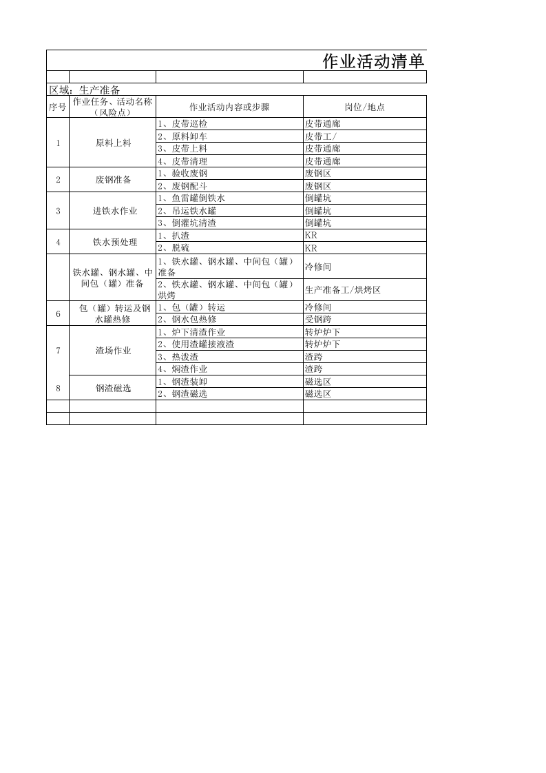 炼钢厂风险分级管控清单（生产准备区域）.xlsx 第1页