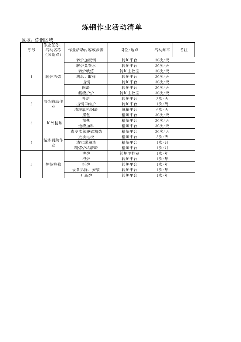 炼钢厂风险分级管控清单（炼钢区域）.xls 第1页
