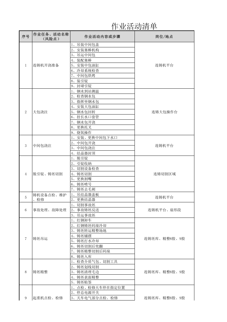 炼钢厂风险分级管控清单(连铸区域）.xlsx 第1页