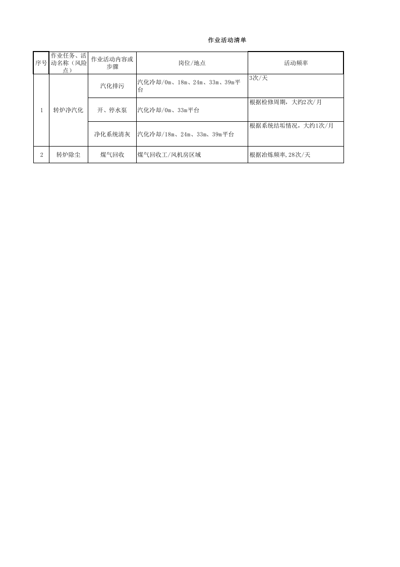 炼钢厂风险分级管控清单（环保区域）.xlsx 第1页