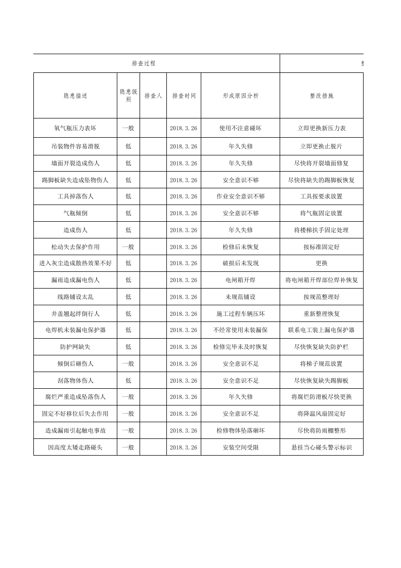 3隐患排查治理台账.xls 第3页