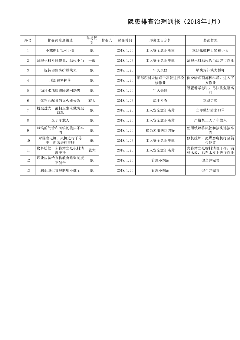 1隐患排查治理通报表.xls 第1页