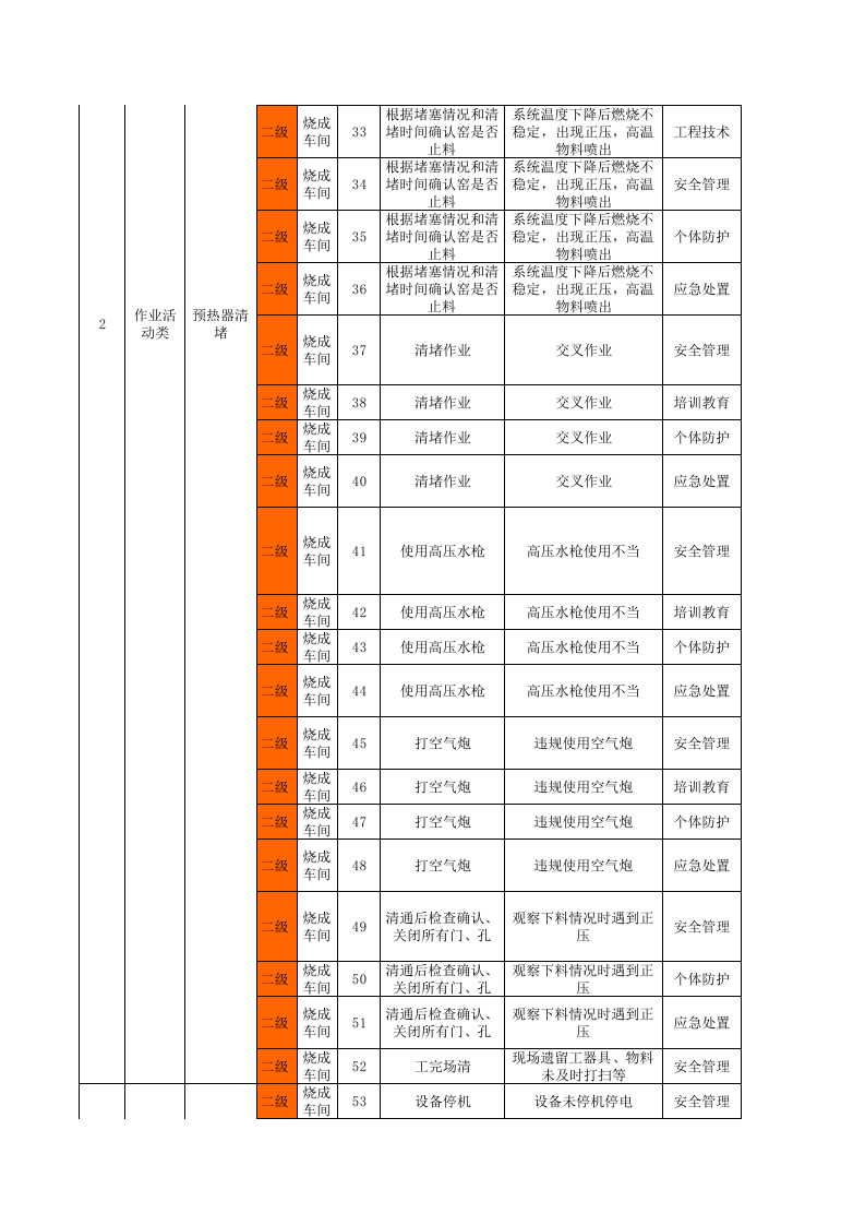 3烧成车间作业活动类隐患排查项目清单.xls 第3页
