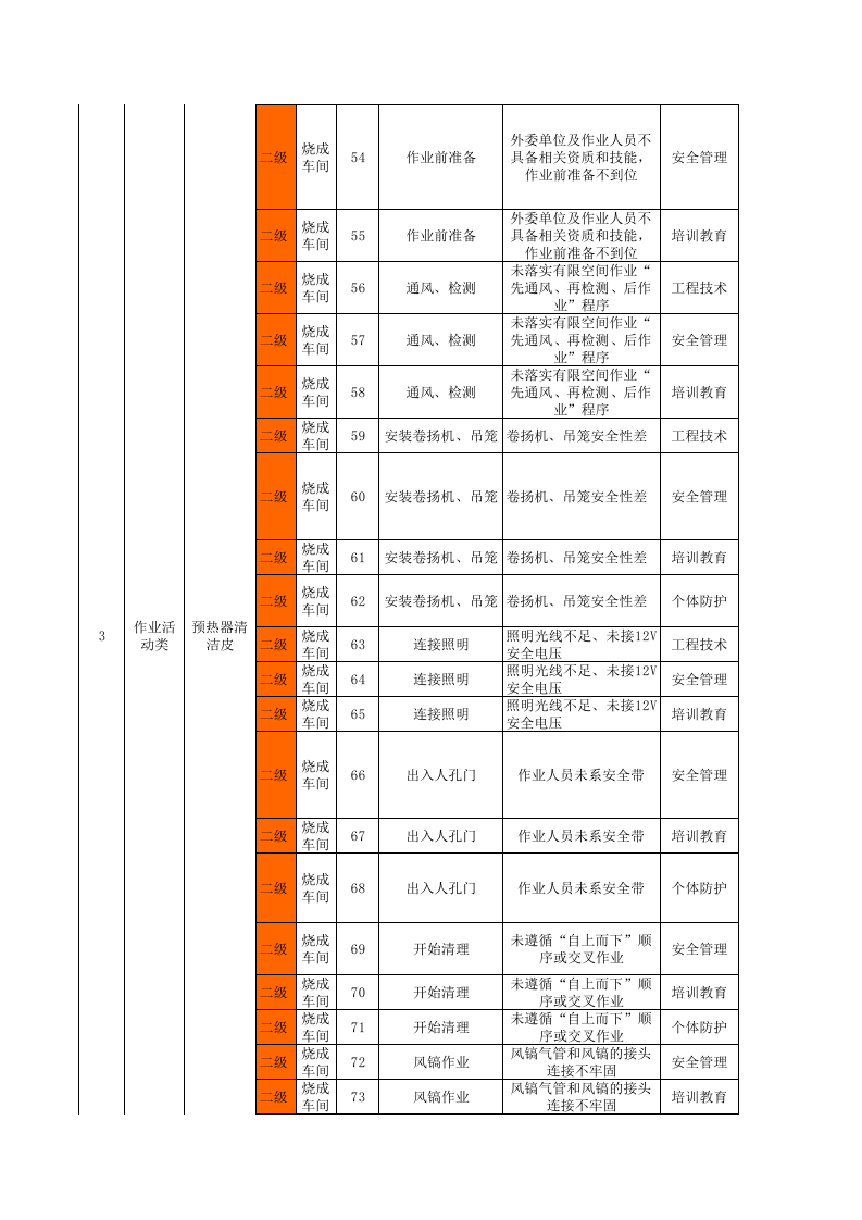 3烧成车间作业活动类隐患排查项目清单.xls 第4页
