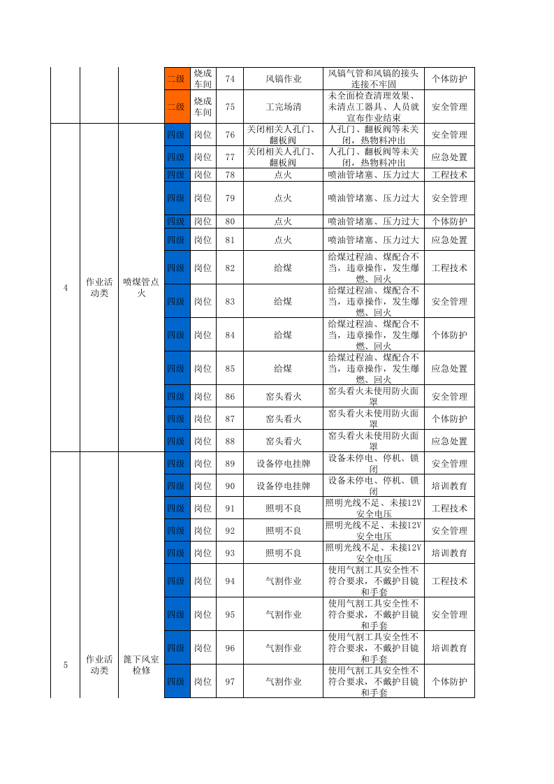 3烧成车间作业活动类隐患排查项目清单.xls 第5页