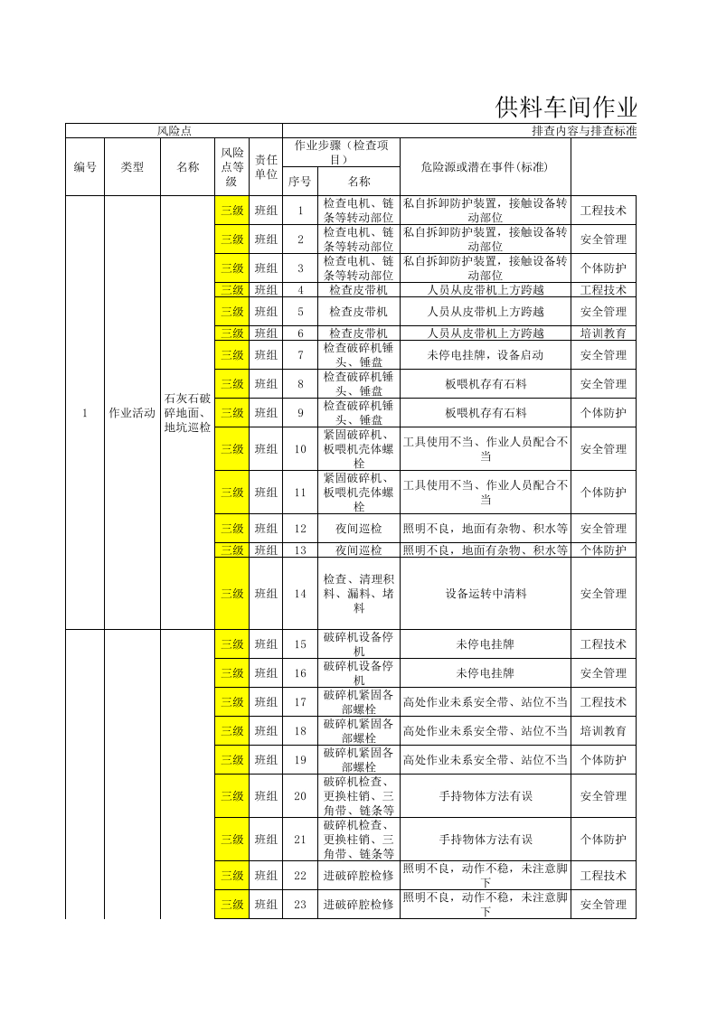 2供料车间作业活动类隐患排查项目清单.xls 第1页
