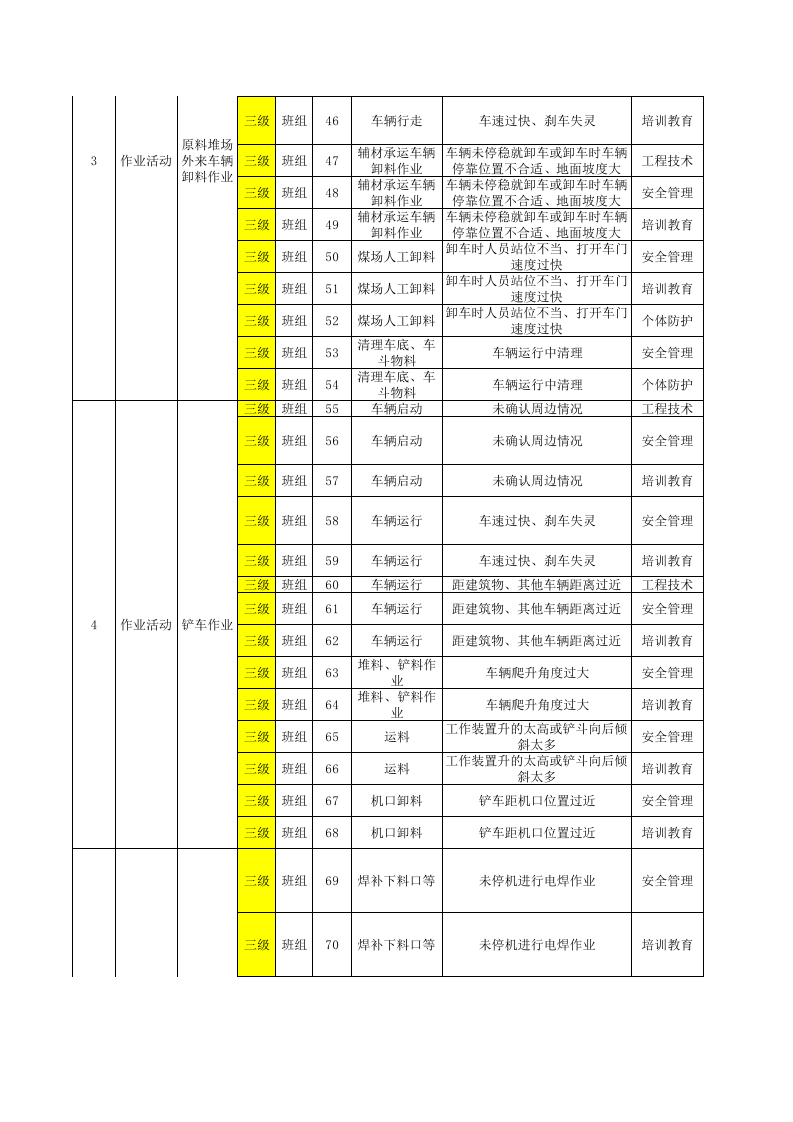 2供料车间作业活动类隐患排查项目清单.xls 第3页