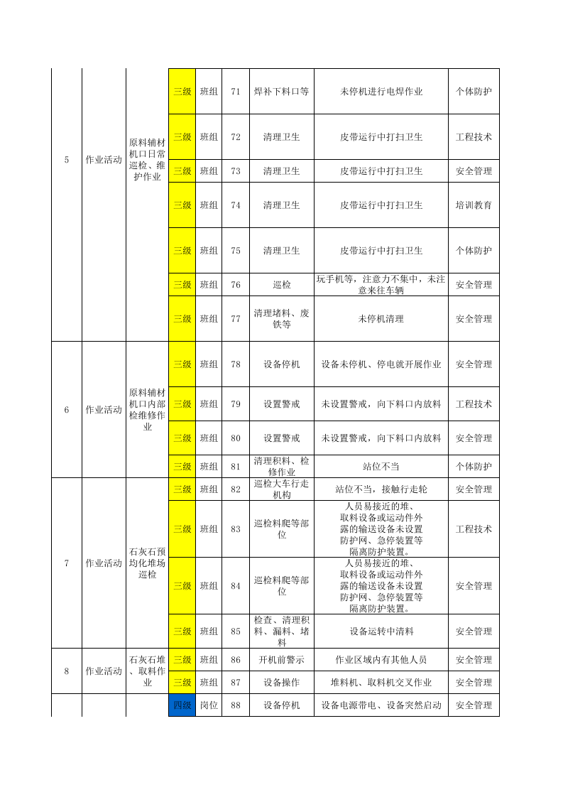 2供料车间作业活动类隐患排查项目清单.xls 第4页