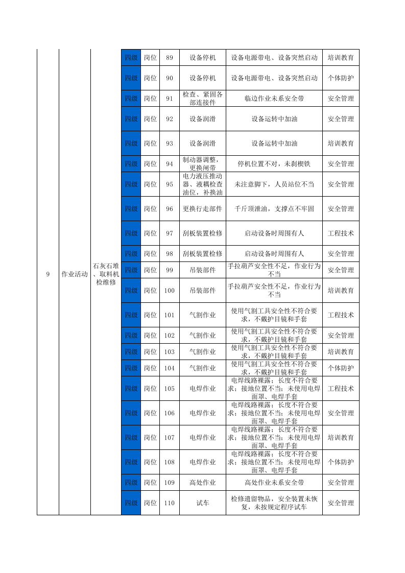2供料车间作业活动类隐患排查项目清单.xls 第5页