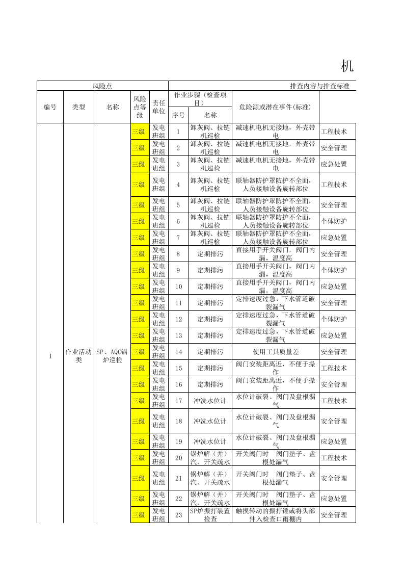 1机电车间作业活动类隐患排查项目清单.xls 第1页