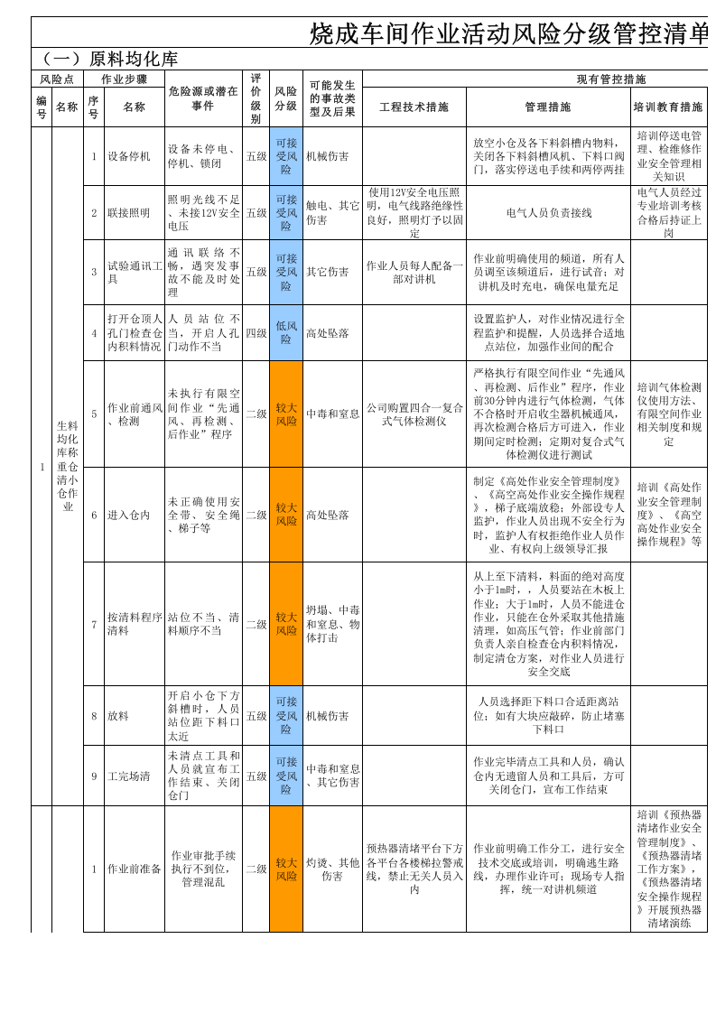 3烧成车间--作业活动风险分级管控清单.xls 第1页