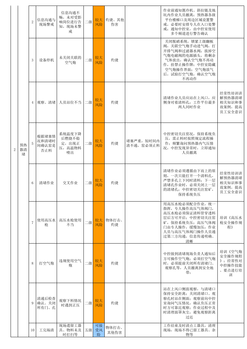 3烧成车间--作业活动风险分级管控清单.xls 第2页