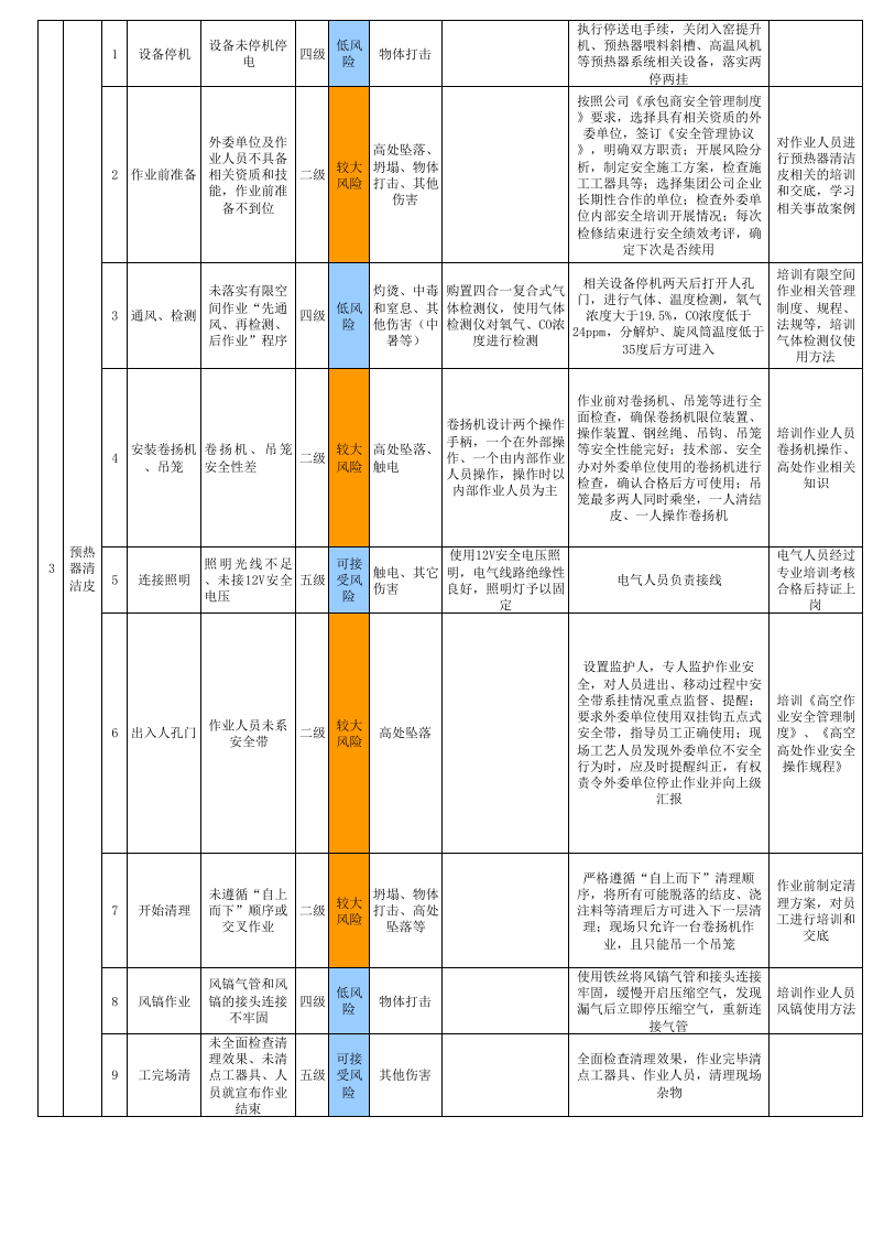 3烧成车间--作业活动风险分级管控清单.xls 第3页