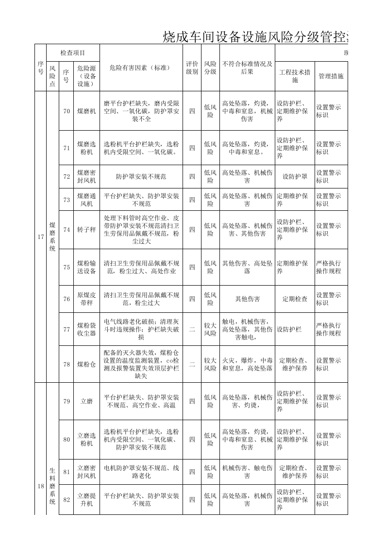 3烧成车间设备设施分级管控清单.xls 第1页