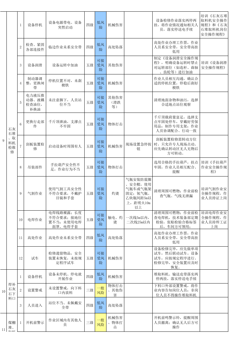 2供料车间--作业活动风险分级管控清单.xls 第4页