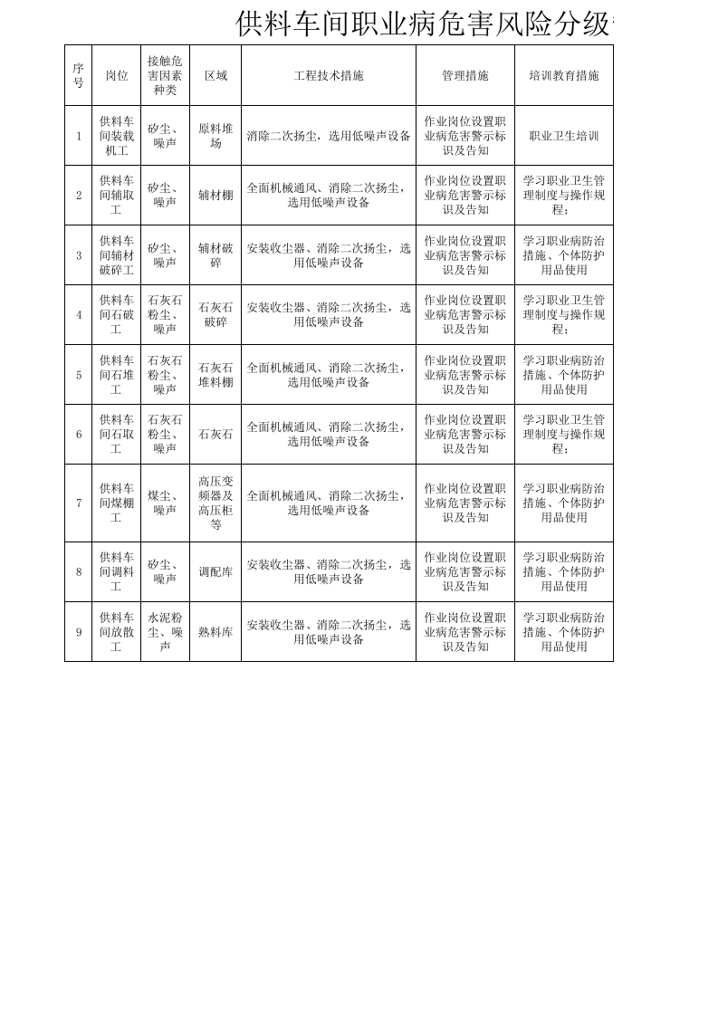 2供料车间职业病危害风险分级管控清单.xls 第1页