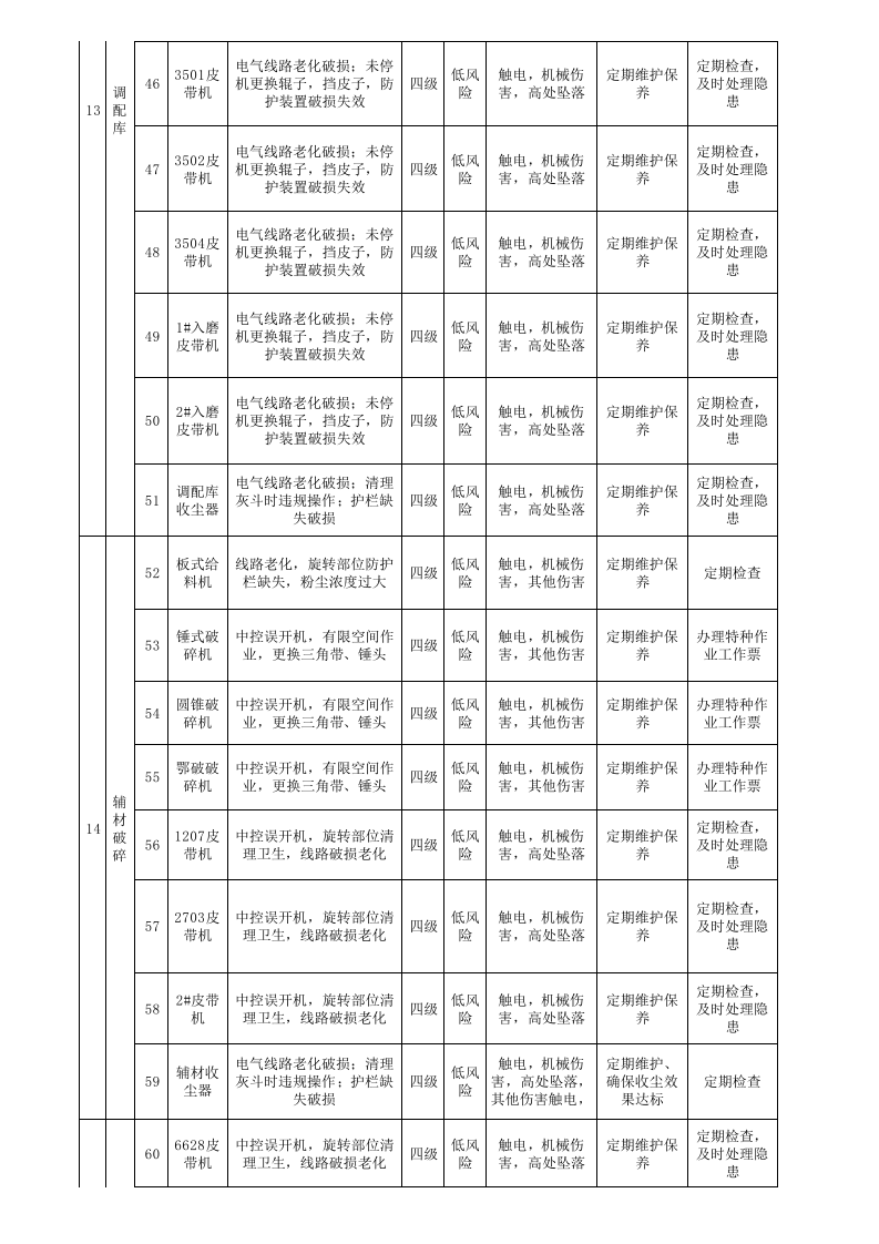 2供料车间设备设施分级管控清单.xls 第3页
